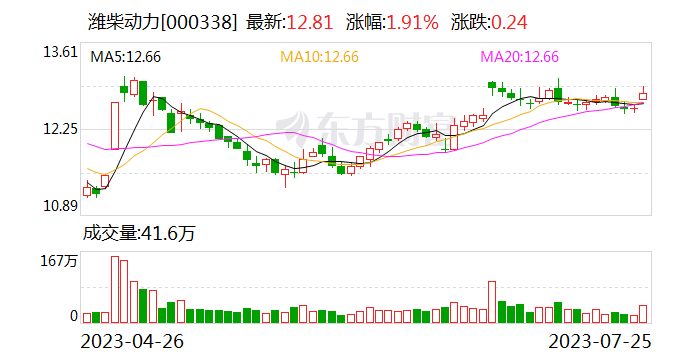 潍柴重机：拟终止购买潍柴西港新能源动力有限公司100%股权