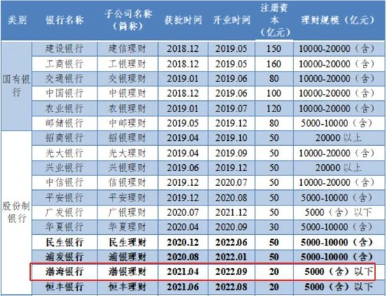 新董事长就任后 渤海银行迎来新一轮中层人事调整