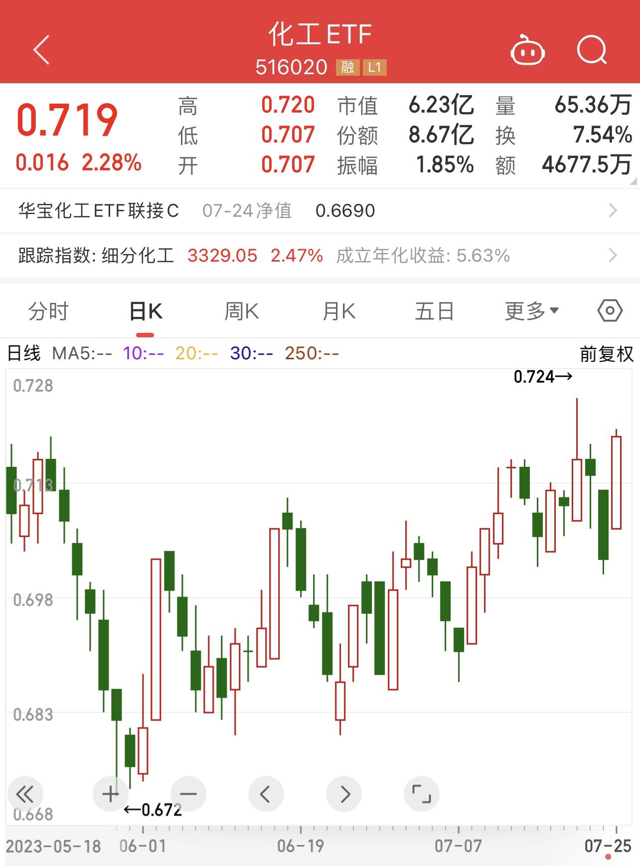 反弹虽迟但到，化工ETF涨超2%！机构：行业基本面悄然变为强现实、弱预期