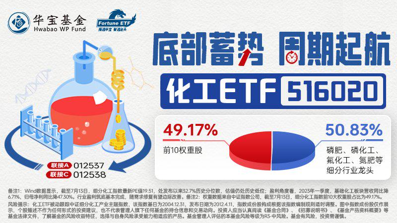 反弹虽迟但到，化工ETF涨超2%！机构：行业基本面悄然变为强现实、弱预期