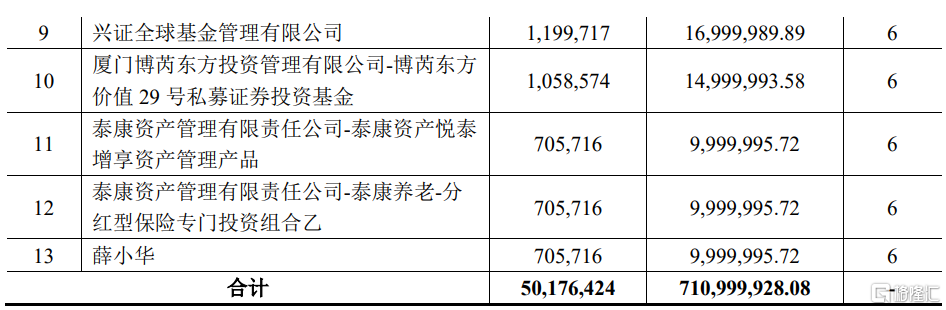 川金诺(300505.SZ)披露定增结果：UBS AG、诺德基金及兴证全球基金等参投