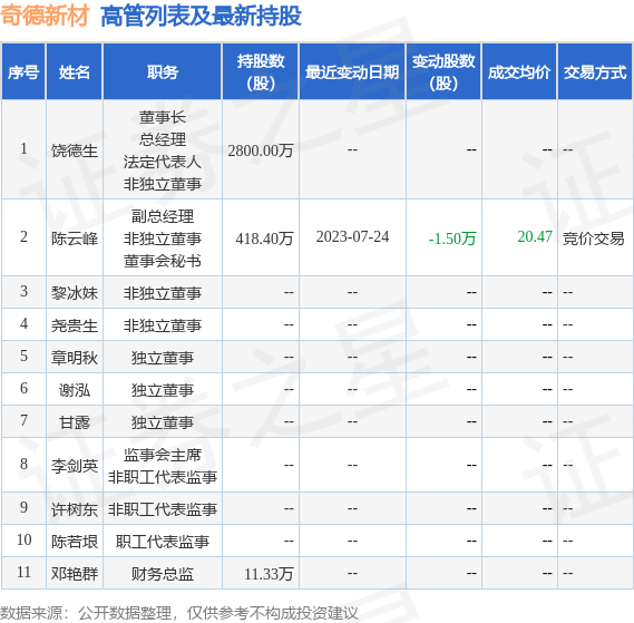 奇德新材：7月24日公司高管陈云峰减持公司股份合计1.5万股