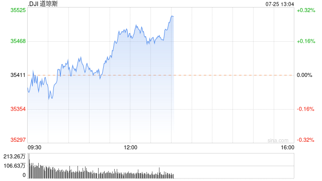 午盘：美股小幅上扬 市场聚焦联储会议