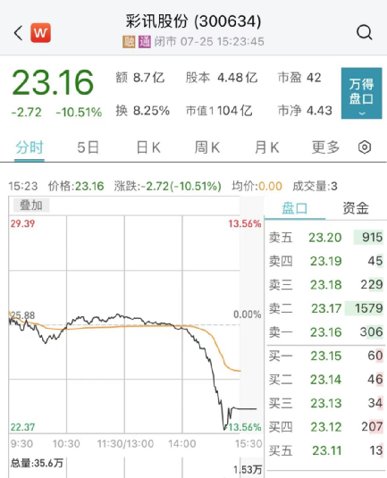 公司被封、实控人被带走？彩讯股份紧急澄清来了！