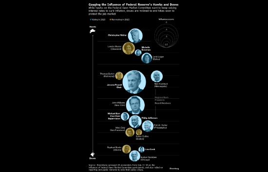 美联储三大阵营构成及立场详解 紧缩周期接近尾声分化日渐明显
