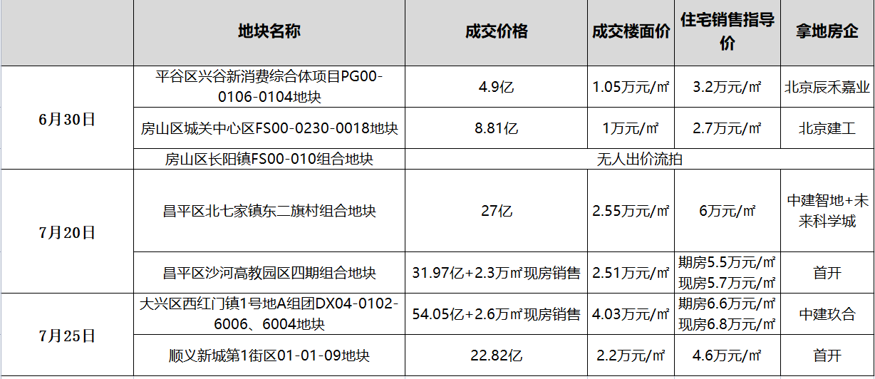 北京二批次卖地已收金150亿，中建系代表抢到西红门地块