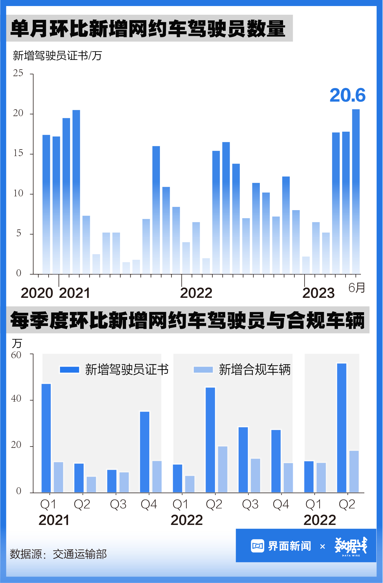 新入行司机数量创新高，多地发布网约车饱和预警