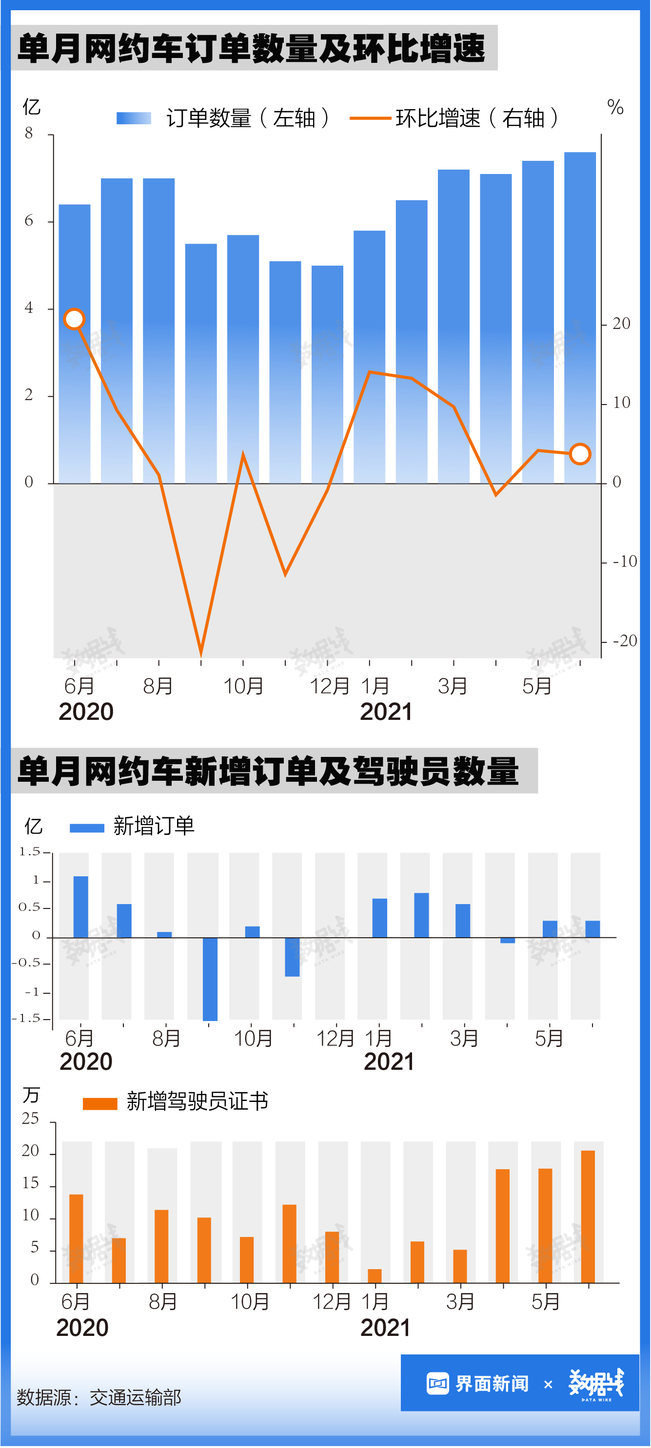 新入行司机数量创新高，多地发布网约车饱和预警