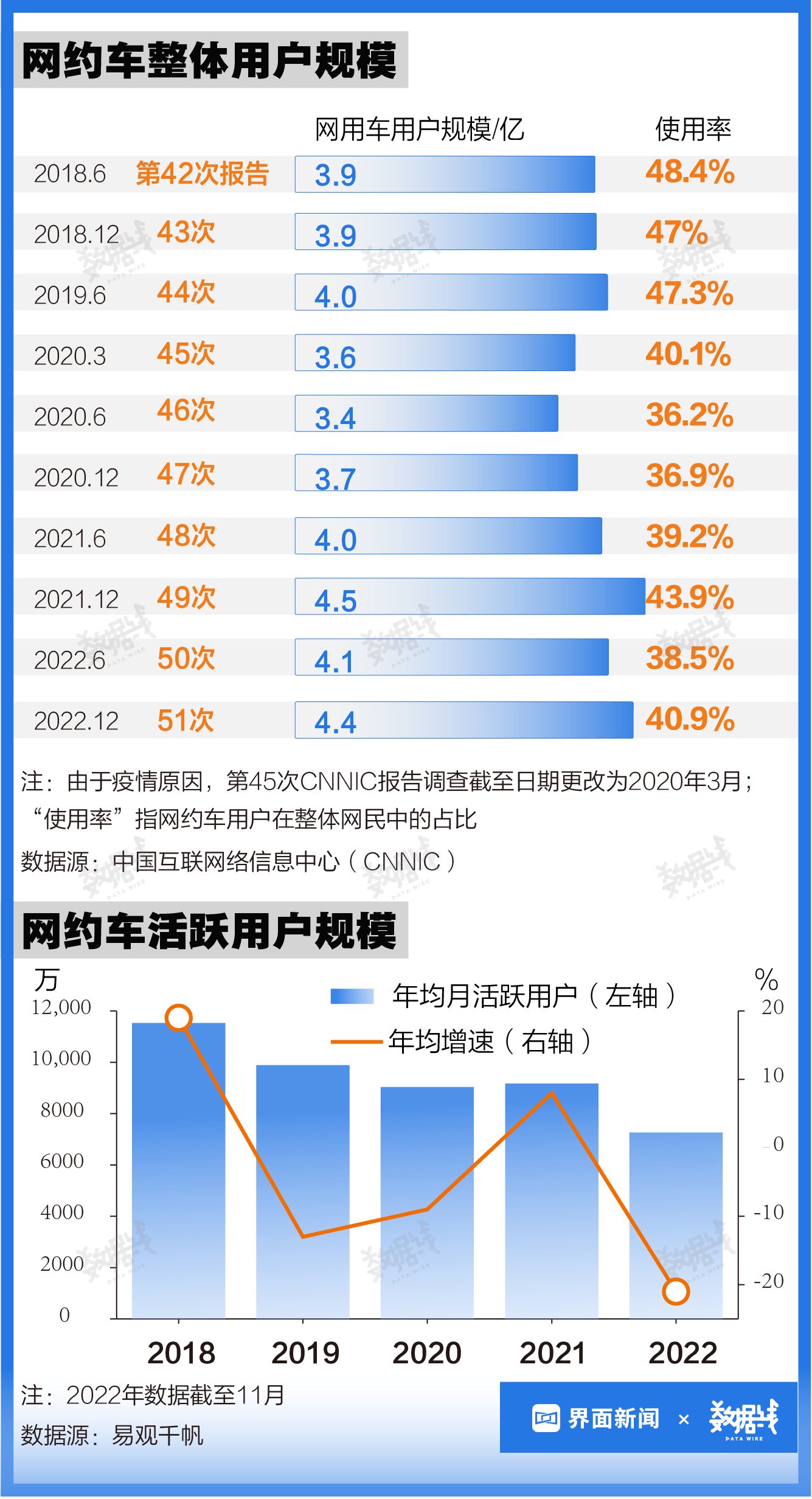 新入行司机数量创新高，多地发布网约车饱和预警