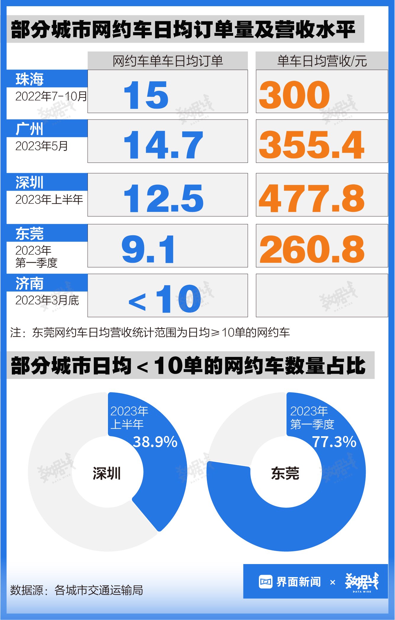 新入行司机数量创新高，多地发布网约车饱和预警