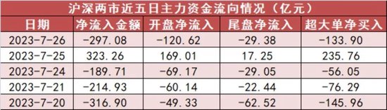 医药生物板块净流入22亿元居首 龙虎榜机构抢筹5股
