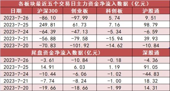 医药生物板块净流入22亿元居首 龙虎榜机构抢筹5股
