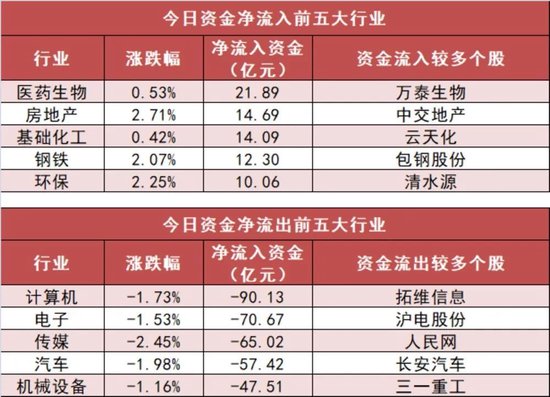 医药生物板块净流入22亿元居首 龙虎榜机构抢筹5股
