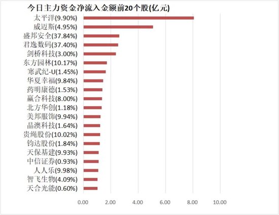 医药生物板块净流入22亿元居首 龙虎榜机构抢筹5股