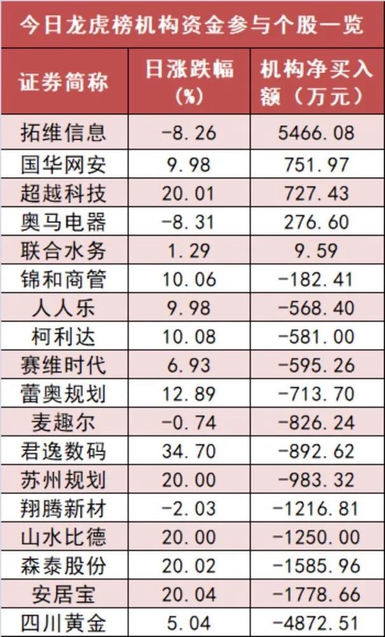 医药生物板块净流入22亿元居首 龙虎榜机构抢筹5股