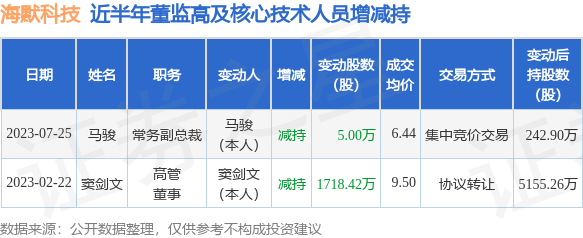 海默科技：7月25日公司高管马骏减持公司股份合计5万股
