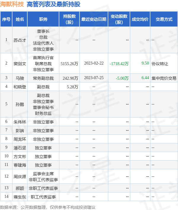 海默科技：7月25日公司高管马骏减持公司股份合计5万股