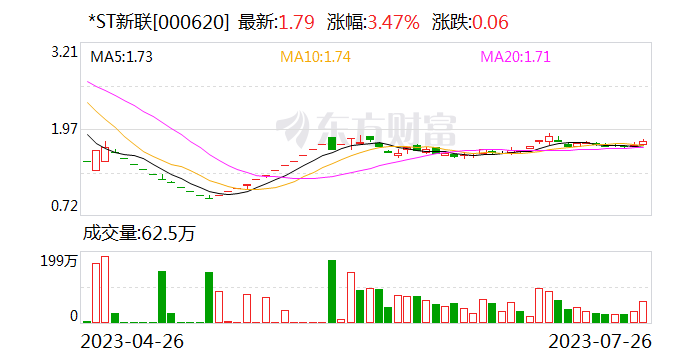 *ST新联：旗下公司涉借款合同纠纷遭长沙银行起诉 被追讨贷款本金4.1亿元及相关利息等