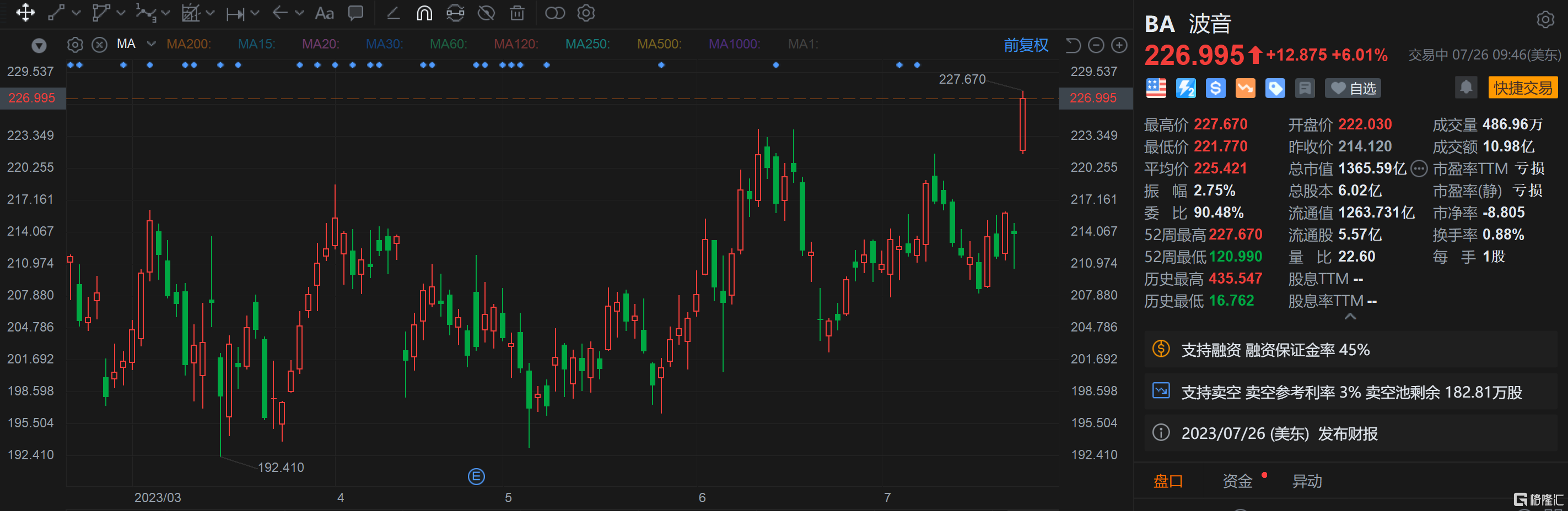 波音涨超6% 创18个月新高 Q2现金流远超预期