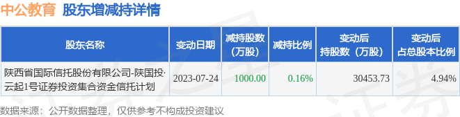 7月26日中公教育发布公告，其股东减持1000万股