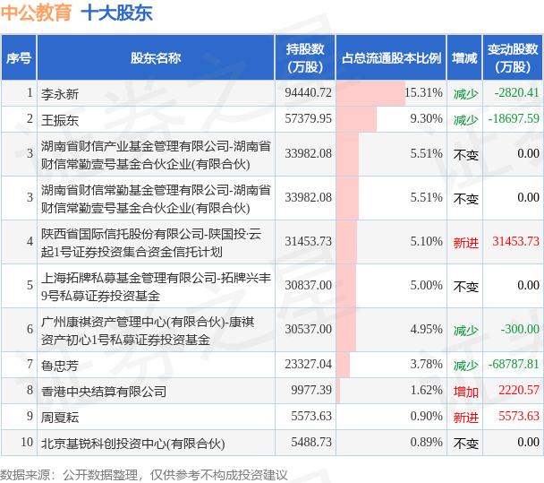 7月26日中公教育发布公告，其股东减持1000万股