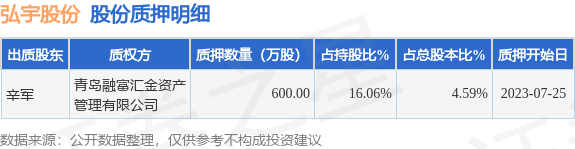 弘宇股份（002890）股东辛军质押600万股，占总股本4.59%