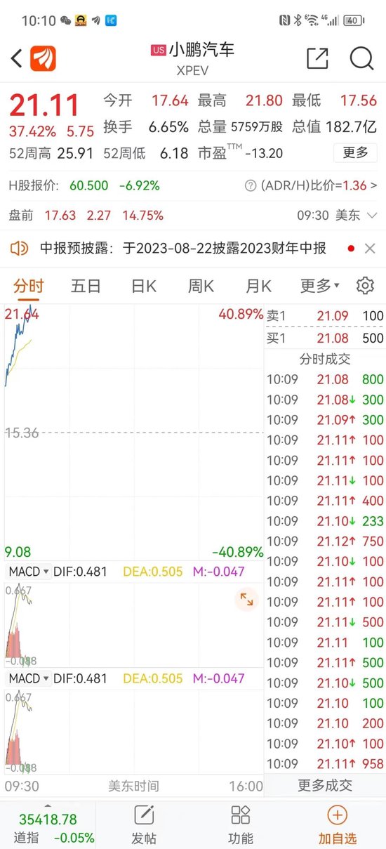 深夜，中概股“起飞”！小鹏汽车突然暴涨40%，大众50亿入股！更有股票飙涨80%，原因是......