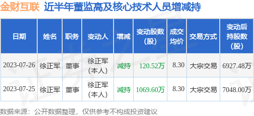 金财互联：7月25日至7月26日公司高管徐正军减持公司股份合计1190.12万股