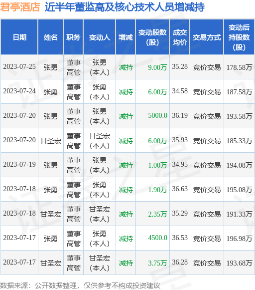 君亭酒店：7月25日公司高管张勇减持公司股份合计9万股