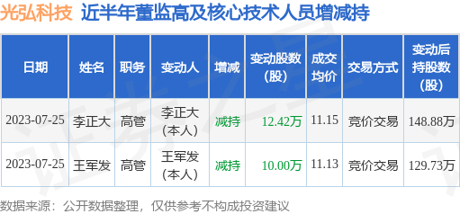 光弘科技：7月25日公司高管李正大、王军发减持公司股份合计22.42万股