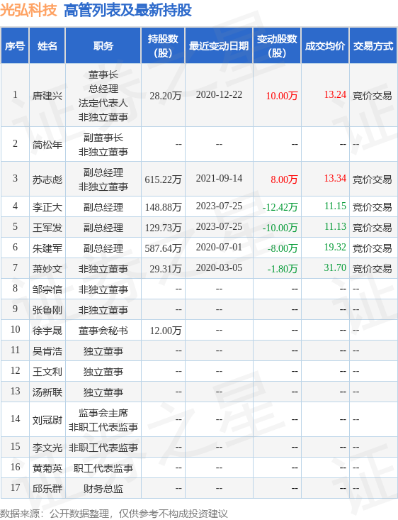 光弘科技：7月25日公司高管李正大、王军发减持公司股份合计22.42万股