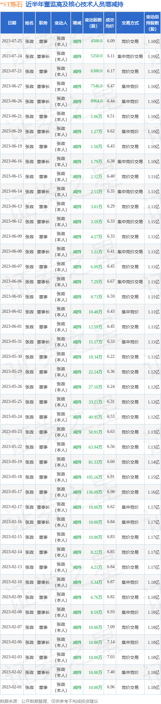 *ST炼石：7月25日公司高管张政减持公司股份合计4500股