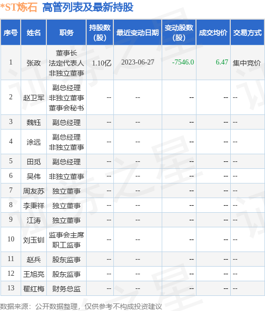 *ST炼石：7月25日公司高管张政减持公司股份合计4500股