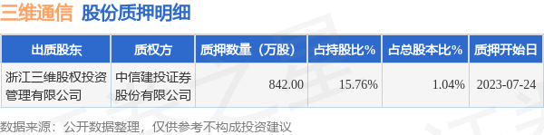 三维通信（002115）股东浙江三维股权投资管理有限公司质押842万股，占总股本1.04%