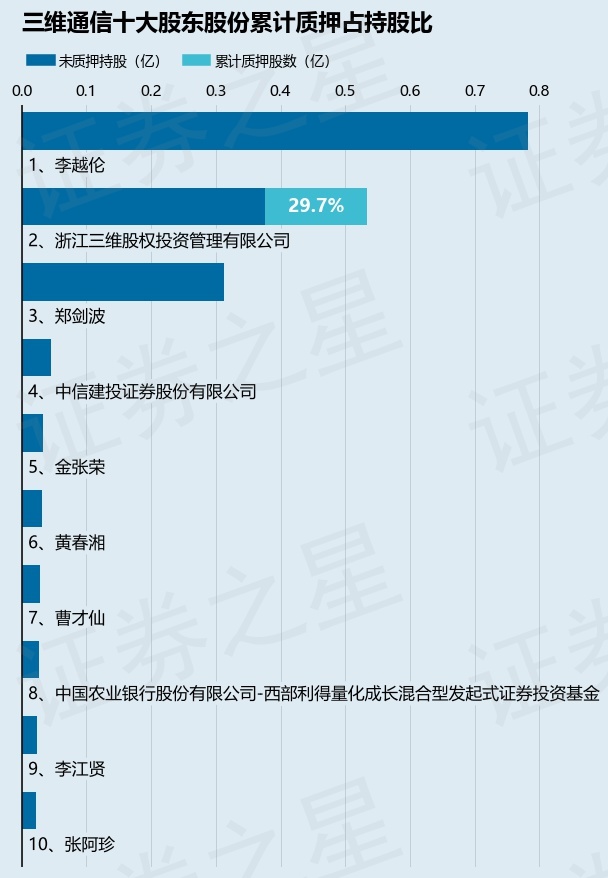 三维通信（002115）股东浙江三维股权投资管理有限公司质押842万股，占总股本1.04%