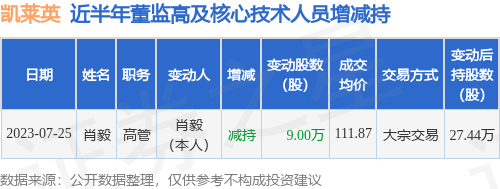 凯莱英：7月25日公司高管肖毅减持公司股份合计9万股