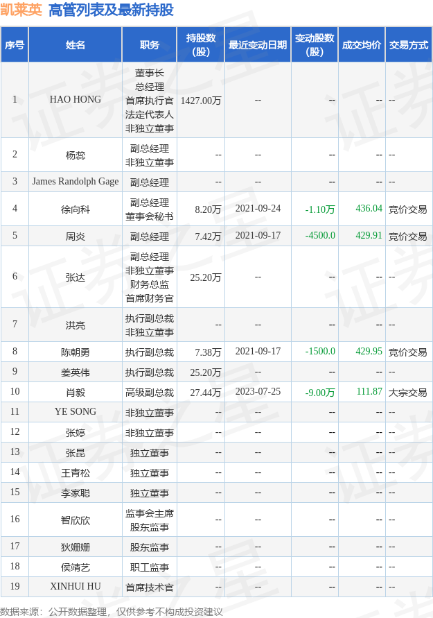 凯莱英：7月25日公司高管肖毅减持公司股份合计9万股