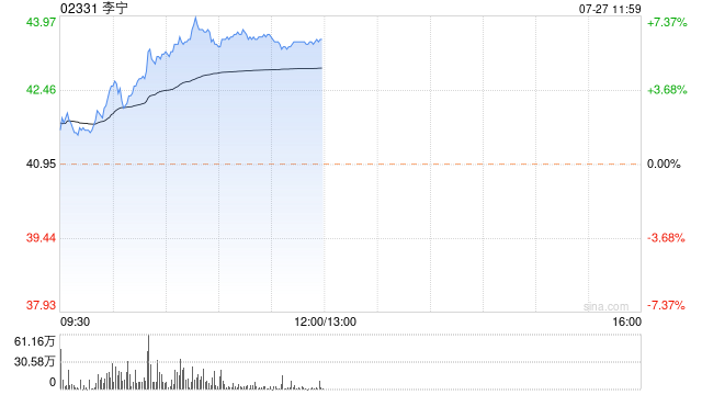 李宁早盘持续上扬 股价现涨超6%