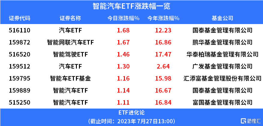 大众汽车计划向小鹏汽车增资7亿美元，汽车ETF上涨