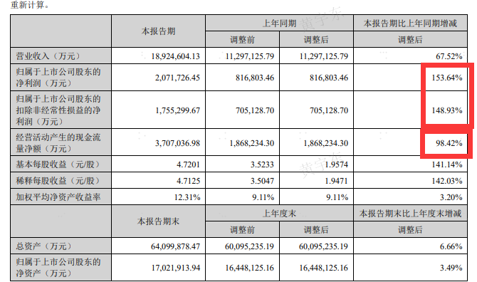 财报季 | 宁德时代，电车储能双第一，国内外通杀，风靡全球男女老少