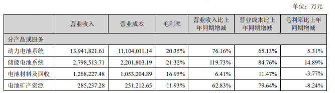 财报季 | 宁德时代，电车储能双第一，国内外通杀，风靡全球男女老少