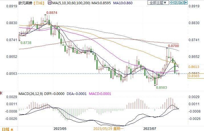 若欧银立场转向鸽派，警惕欧元进一步承压！