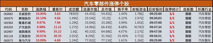 政策驱动，汽车零件板块再掀涨停潮，隆基机械、瑞鹄模具等涨停