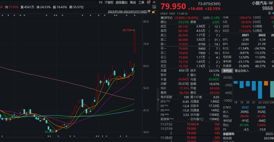 “大小”联姻！汽车板块沸腾，逾10股盘中涨停，小鹏狂拉30%！