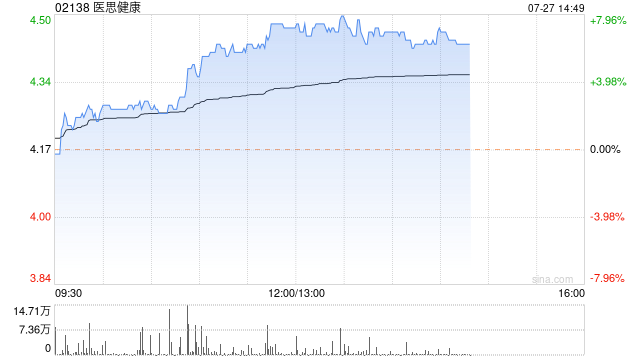 医思健康午盘涨幅持续扩大 股价现涨近7%