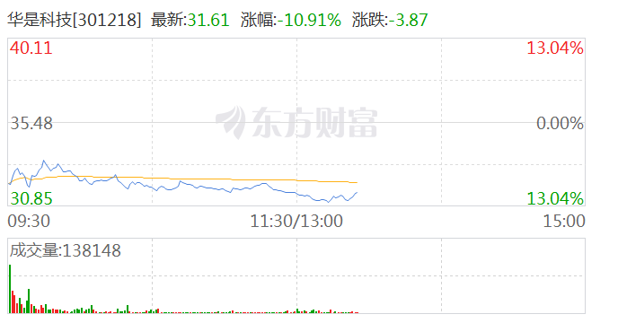 CPO概念午后异动下跌 华是科技跌超12%