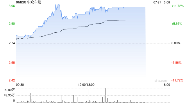 华众车载午盘持续走高 股价现涨超9%