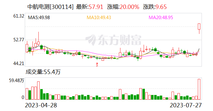 百亿级并购再进一步！航空装备巨头将登陆A股 中航电测20CM涨停