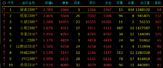 收评：尿素涨近3%，生猪、纸浆涨超2%