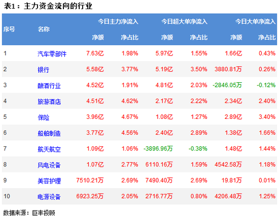 两市小幅回落 311亿主力资金外流!